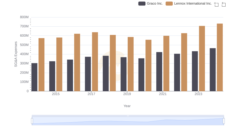 Who Optimizes SG&A Costs Better? Lennox International Inc. or Graco Inc.