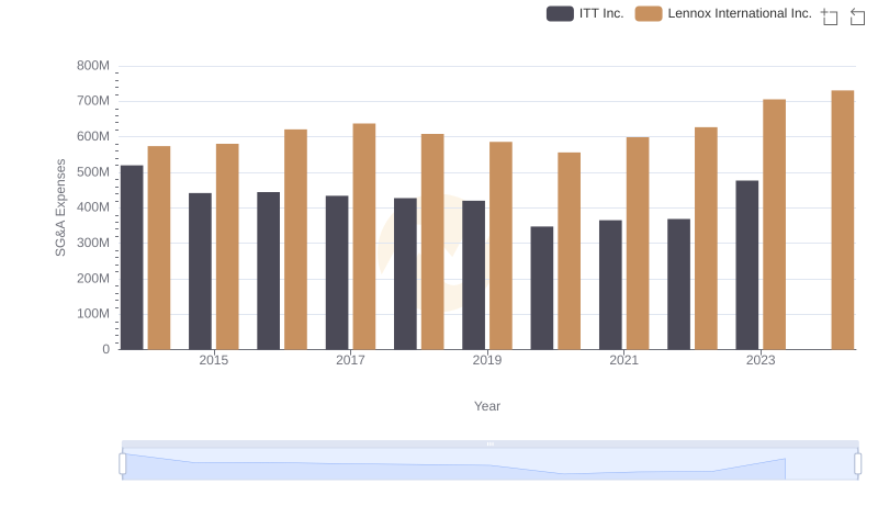 Who Optimizes SG&A Costs Better? Lennox International Inc. or ITT Inc.