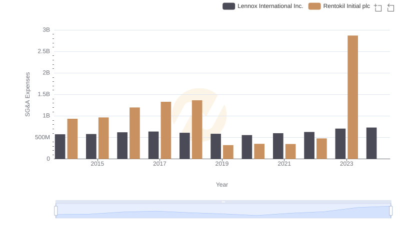 Who Optimizes SG&A Costs Better? Lennox International Inc. or Rentokil Initial plc