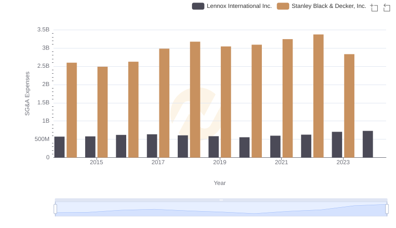 Who Optimizes SG&A Costs Better? Lennox International Inc. or Stanley Black & Decker, Inc.