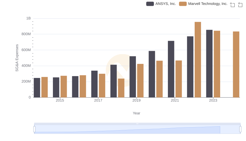 Who Optimizes SG&A Costs Better? Marvell Technology, Inc. or ANSYS, Inc.