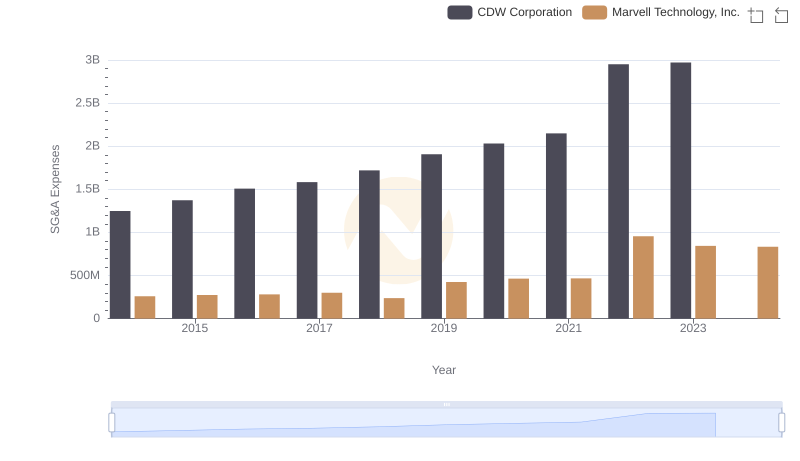 Who Optimizes SG&A Costs Better? Marvell Technology, Inc. or CDW Corporation