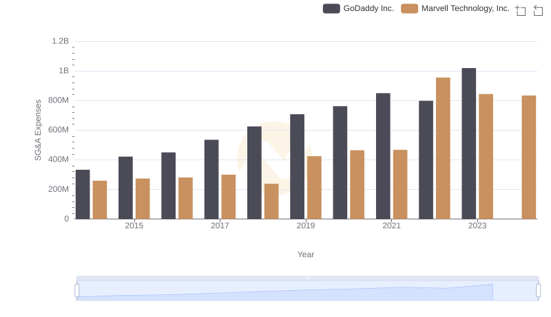 Who Optimizes SG&A Costs Better? Marvell Technology, Inc. or GoDaddy Inc.