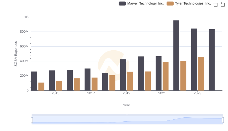 Who Optimizes SG&A Costs Better? Marvell Technology, Inc. or Tyler Technologies, Inc.