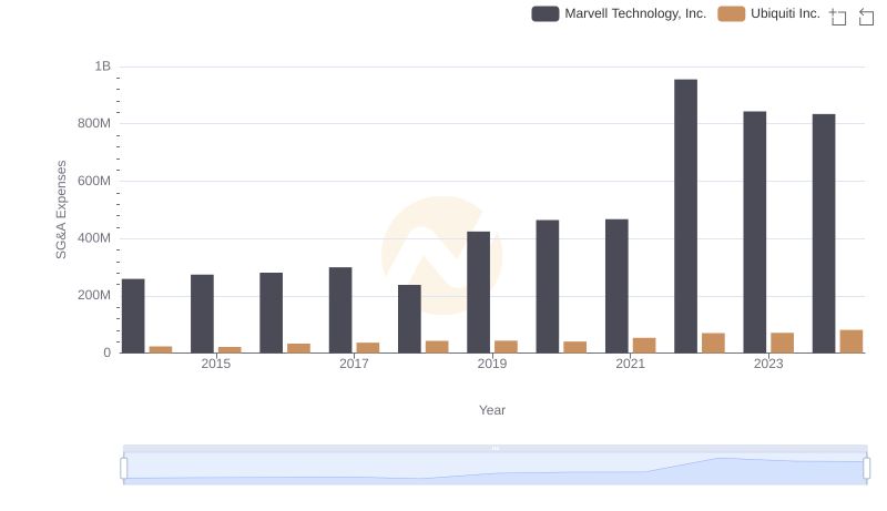 Who Optimizes SG&A Costs Better? Marvell Technology, Inc. or Ubiquiti Inc.