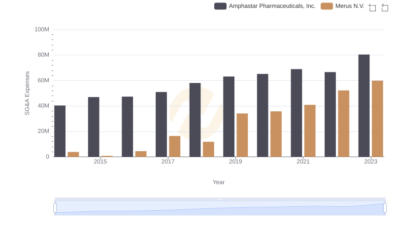 Who Optimizes SG&A Costs Better? Merus N.V. or Amphastar Pharmaceuticals, Inc.