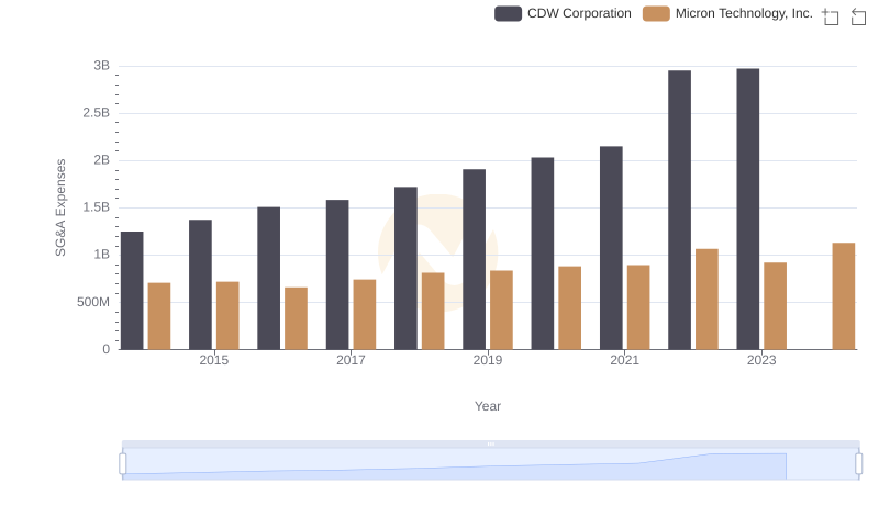 Who Optimizes SG&A Costs Better? Micron Technology, Inc. or CDW Corporation