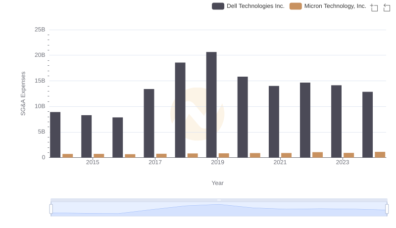 Who Optimizes SG&A Costs Better? Micron Technology, Inc. or Dell Technologies Inc.