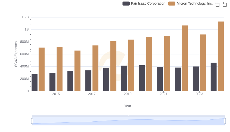 Who Optimizes SG&A Costs Better? Micron Technology, Inc. or Fair Isaac Corporation