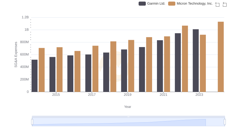 Who Optimizes SG&A Costs Better? Micron Technology, Inc. or Garmin Ltd.