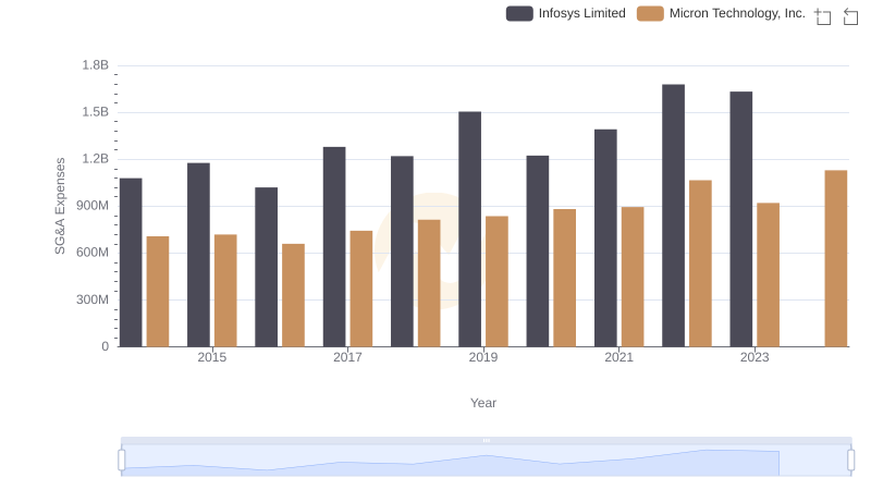 Who Optimizes SG&A Costs Better? Micron Technology, Inc. or Infosys Limited
