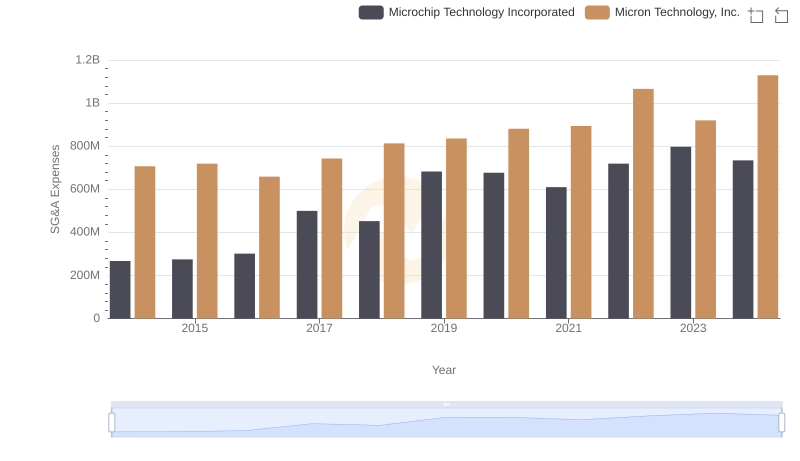 Who Optimizes SG&A Costs Better? Micron Technology, Inc. or Microchip Technology Incorporated