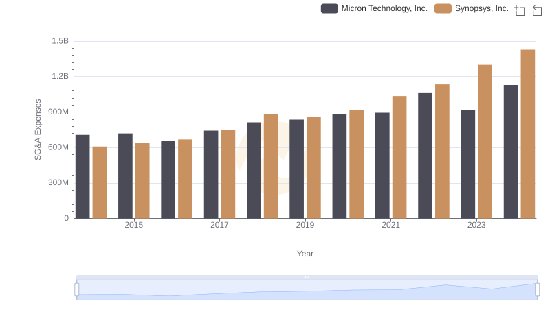 Who Optimizes SG&A Costs Better? Micron Technology, Inc. or Synopsys, Inc.