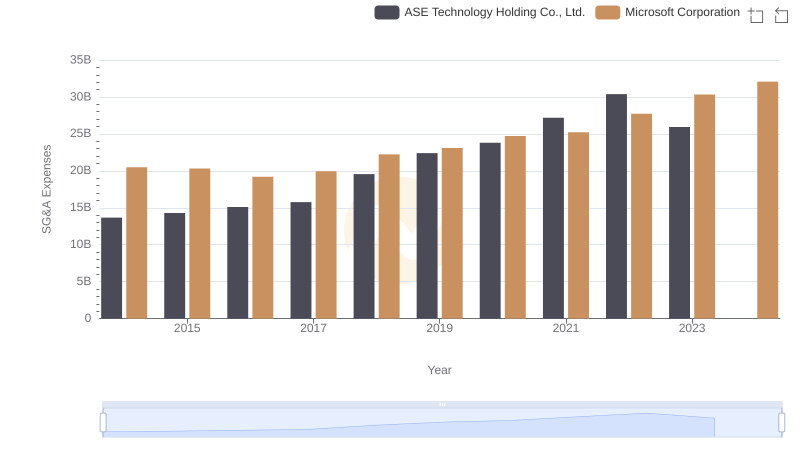 Who Optimizes SG&A Costs Better? Microsoft Corporation or ASE Technology Holding Co., Ltd.