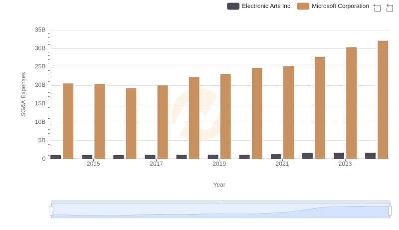 Who Optimizes SG&A Costs Better? Microsoft Corporation or Electronic Arts Inc.