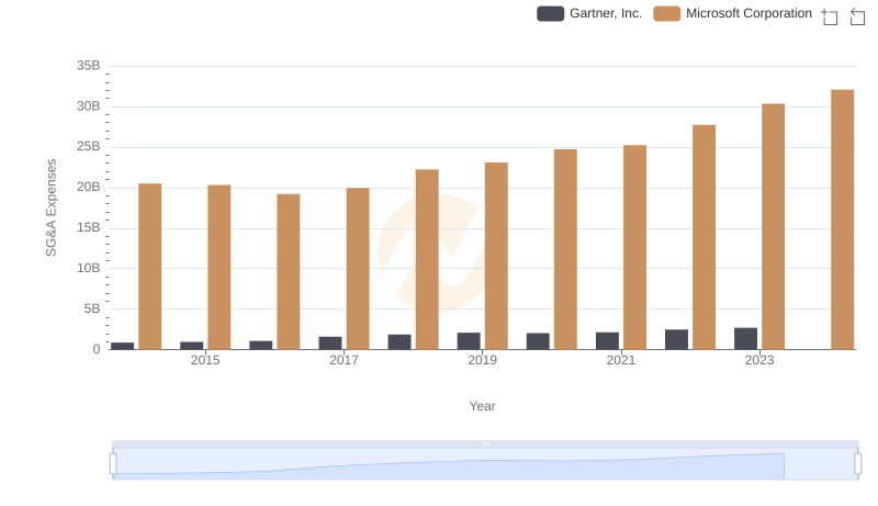 Who Optimizes SG&A Costs Better? Microsoft Corporation or Gartner, Inc.