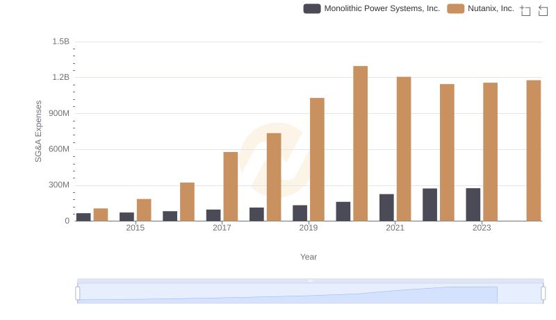 Who Optimizes SG&A Costs Better? Monolithic Power Systems, Inc. or Nutanix, Inc.