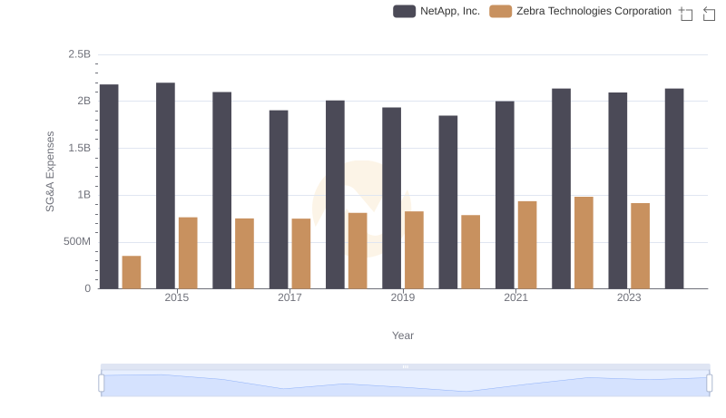 Who Optimizes SG&A Costs Better? NetApp, Inc. or Zebra Technologies Corporation