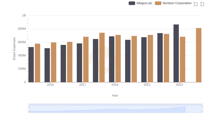 Who Optimizes SG&A Costs Better? Nordson Corporation or Allegion plc
