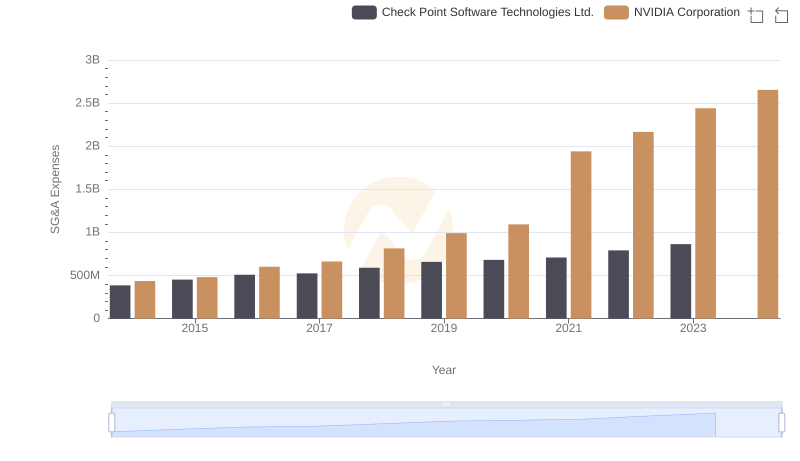 Who Optimizes SG&A Costs Better? NVIDIA Corporation or Check Point Software Technologies Ltd.