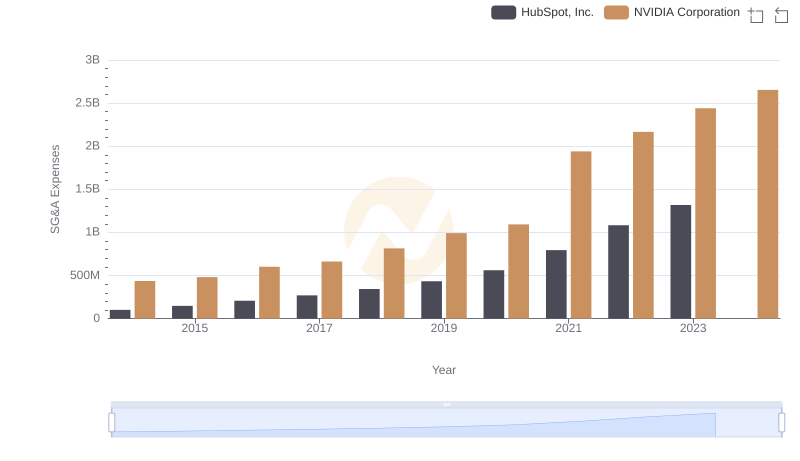 Who Optimizes SG&A Costs Better? NVIDIA Corporation or HubSpot, Inc.