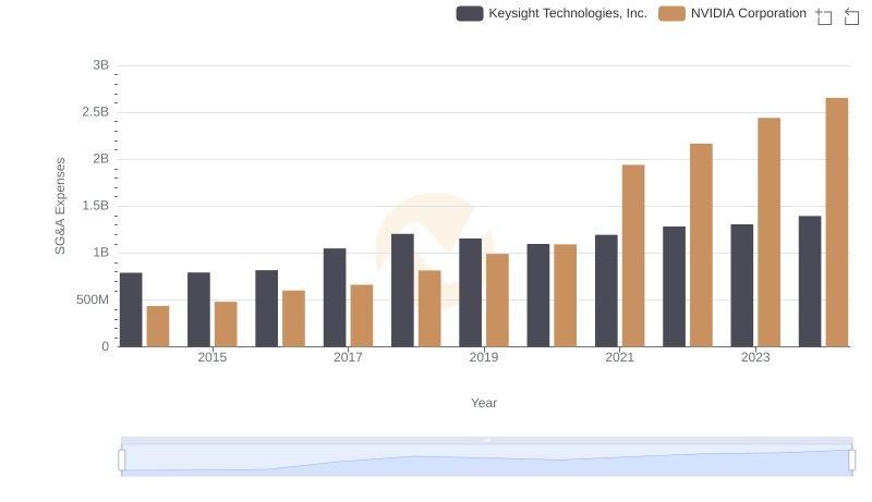 Who Optimizes SG&A Costs Better? NVIDIA Corporation or Keysight Technologies, Inc.