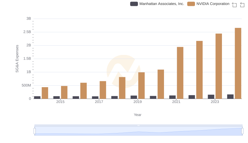 Who Optimizes SG&A Costs Better? NVIDIA Corporation or Manhattan Associates, Inc.