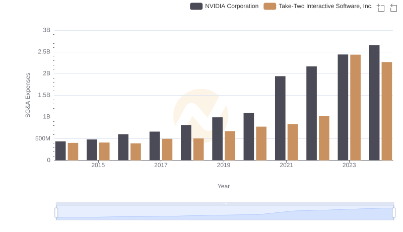 Who Optimizes SG&A Costs Better? NVIDIA Corporation or Take-Two Interactive Software, Inc.