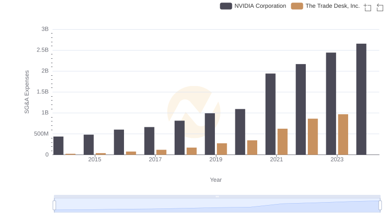 Who Optimizes SG&A Costs Better? NVIDIA Corporation or The Trade Desk, Inc.