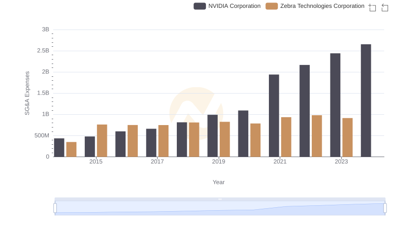 Who Optimizes SG&A Costs Better? NVIDIA Corporation or Zebra Technologies Corporation