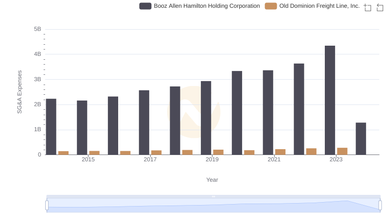 Who Optimizes SG&A Costs Better? Old Dominion Freight Line, Inc. or Booz Allen Hamilton Holding Corporation