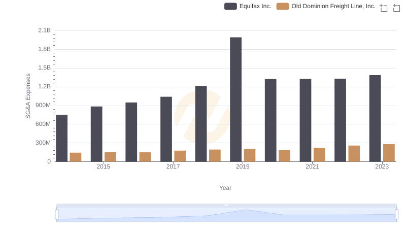 Who Optimizes SG&A Costs Better? Old Dominion Freight Line, Inc. or Equifax Inc.