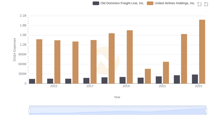 Who Optimizes SG&A Costs Better? Old Dominion Freight Line, Inc. or United Airlines Holdings, Inc.
