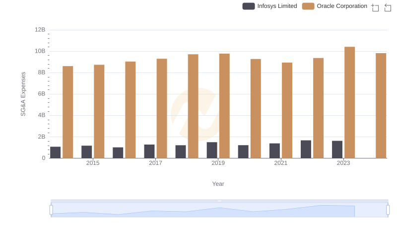 Who Optimizes SG&A Costs Better? Oracle Corporation or Infosys Limited