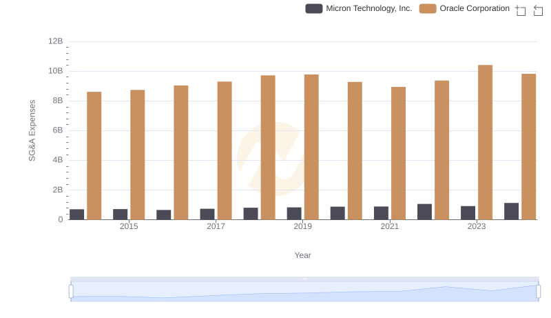 Who Optimizes SG&A Costs Better? Oracle Corporation or Micron Technology, Inc.