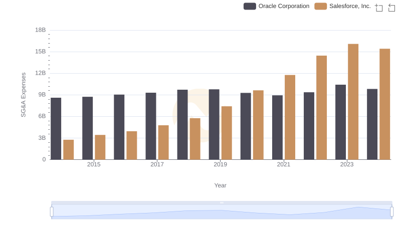 Who Optimizes SG&A Costs Better? Oracle Corporation or Salesforce, Inc.