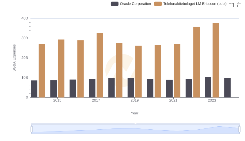 Who Optimizes SG&A Costs Better? Oracle Corporation or Telefonaktiebolaget LM Ericsson (publ)
