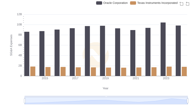 Who Optimizes SG&A Costs Better? Oracle Corporation or Texas Instruments Incorporated