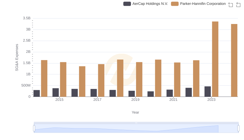 Who Optimizes SG&A Costs Better? Parker-Hannifin Corporation or AerCap Holdings N.V.
