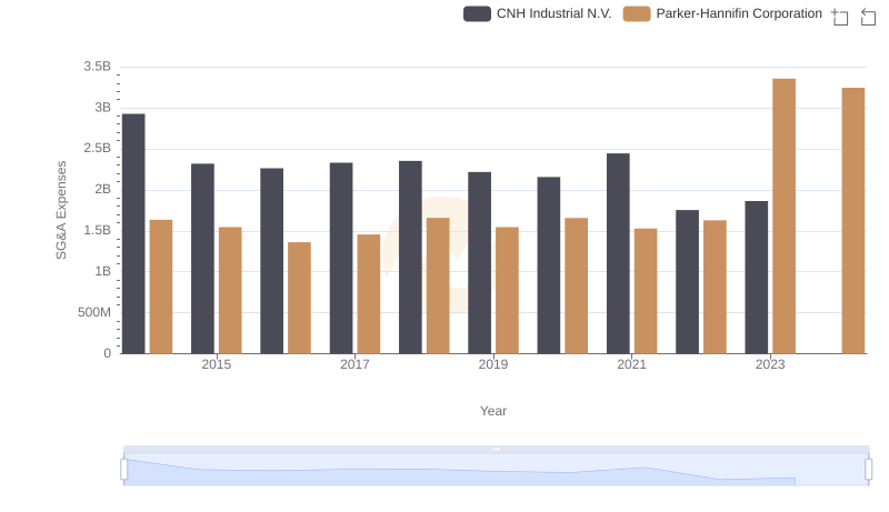 Who Optimizes SG&A Costs Better? Parker-Hannifin Corporation or CNH Industrial N.V.