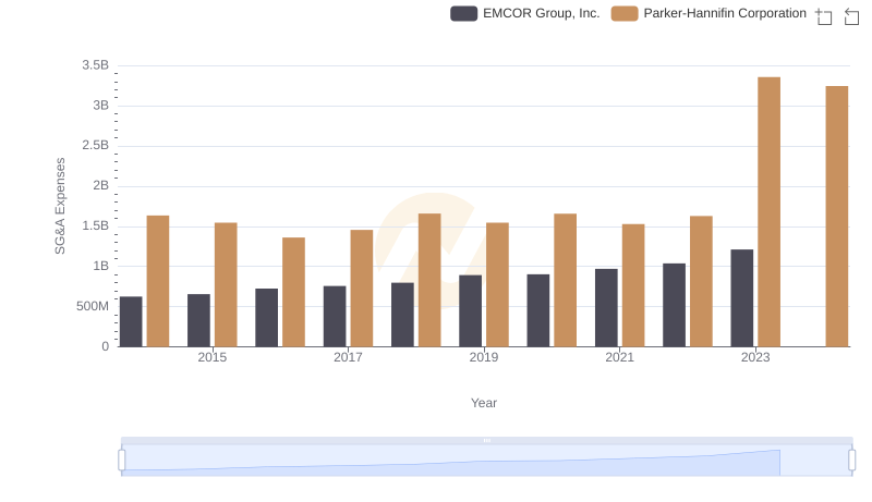 Who Optimizes SG&A Costs Better? Parker-Hannifin Corporation or EMCOR Group, Inc.
