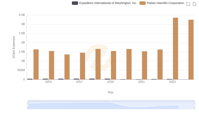 Who Optimizes SG&A Costs Better? Parker-Hannifin Corporation or Expeditors International of Washington, Inc.