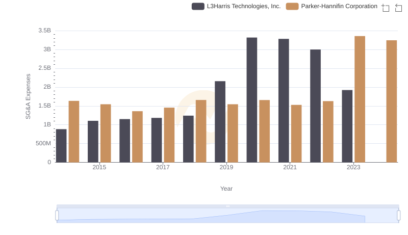 Who Optimizes SG&A Costs Better? Parker-Hannifin Corporation or L3Harris Technologies, Inc.