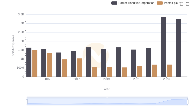 Who Optimizes SG&A Costs Better? Parker-Hannifin Corporation or Pentair plc