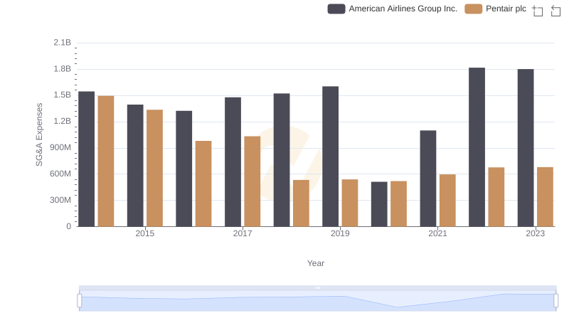Who Optimizes SG&A Costs Better? Pentair plc or American Airlines Group Inc.