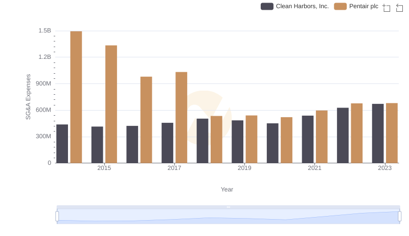 Who Optimizes SG&A Costs Better? Pentair plc or Clean Harbors, Inc.