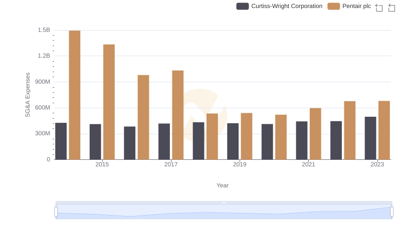 Who Optimizes SG&A Costs Better? Pentair plc or Curtiss-Wright Corporation