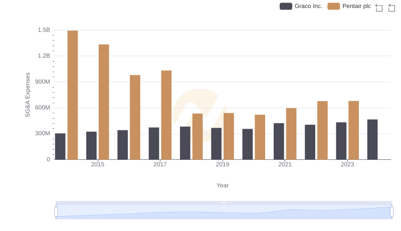 Who Optimizes SG&A Costs Better? Pentair plc or Graco Inc.