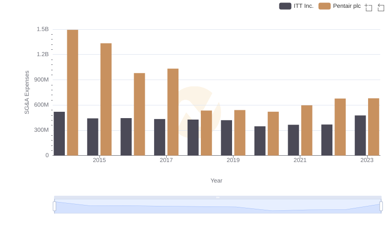Who Optimizes SG&A Costs Better? Pentair plc or ITT Inc.