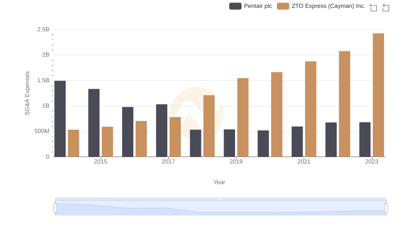 Who Optimizes SG&A Costs Better? Pentair plc or ZTO Express (Cayman) Inc.